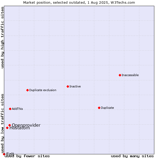 Market position of Openprovider vs. Hostatom vs. Ezit