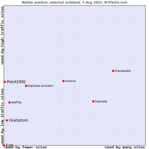 Market position of Hostatom vs. Ezit vs. PointDNS