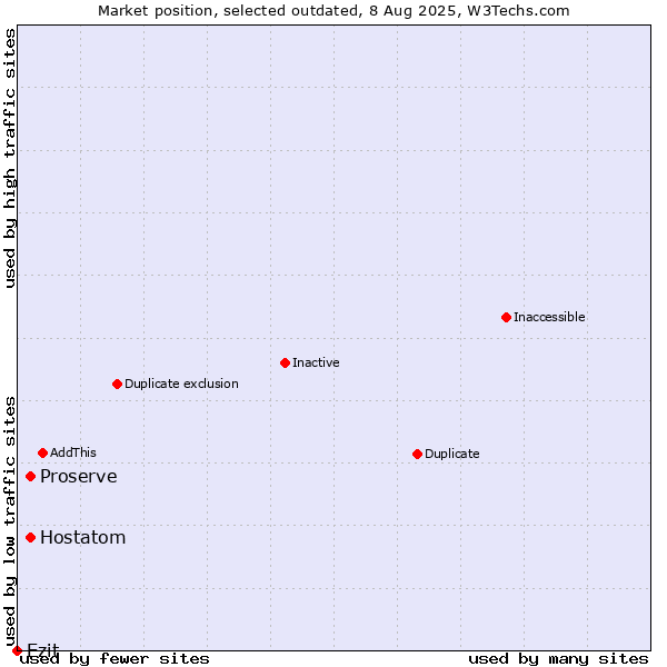 Market position of Hostatom vs. Proserve vs. Ezit