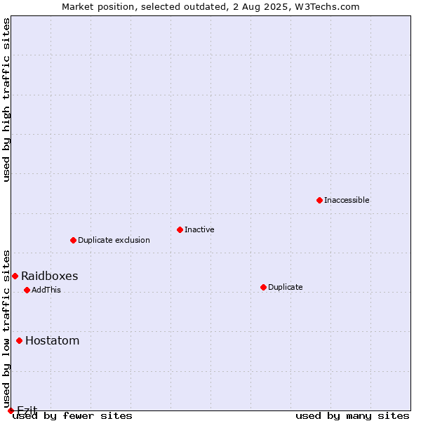 Market position of Hostatom vs. Raidboxes vs. Ezit
