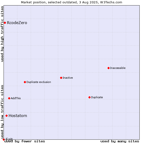 Market position of Hostatom vs. RcodeZero vs. Ezit