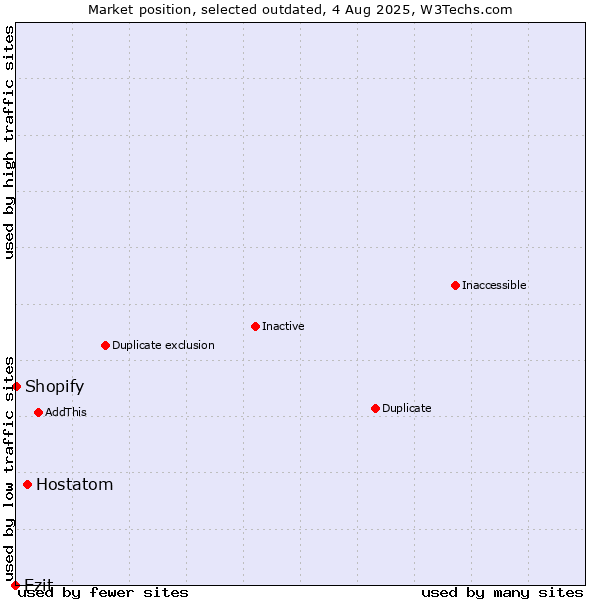 Market position of Hostatom vs. Ezit vs. Shopify