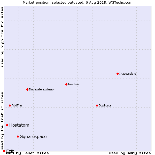 Market position of Squarespace vs. Hostatom vs. Ezit