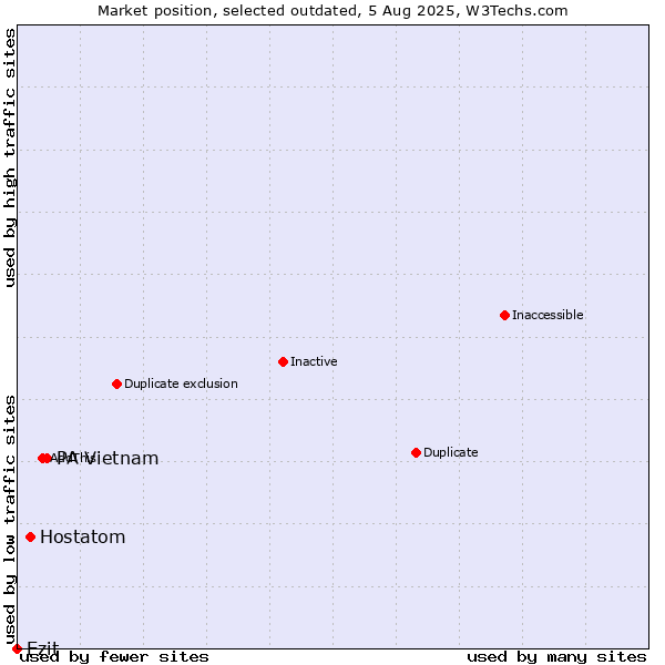 Market position of PA Vietnam vs. Hostatom vs. Ezit