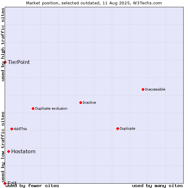 Market position of Hostatom vs. Ezit vs. TierPoint