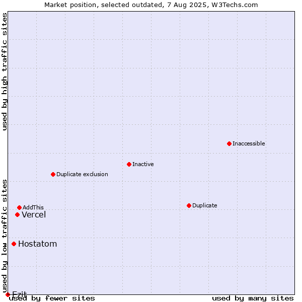 Market position of Vercel vs. Hostatom vs. Ezit