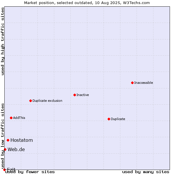Market position of Hostatom vs. Ezit vs. Web.de