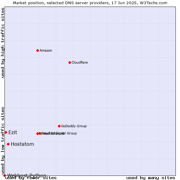 Market position of Hostatom vs. Ezit vs. Webhost Python