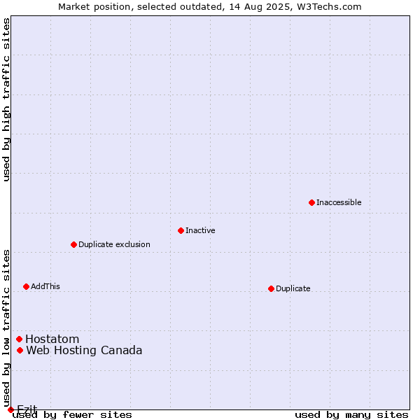 Market position of Web Hosting Canada vs. Hostatom vs. Ezit