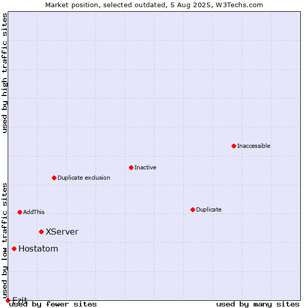 Market position of XServer vs. Hostatom vs. Ezit