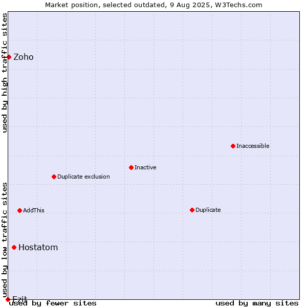 Market position of Hostatom vs. Ezit vs. Zoho