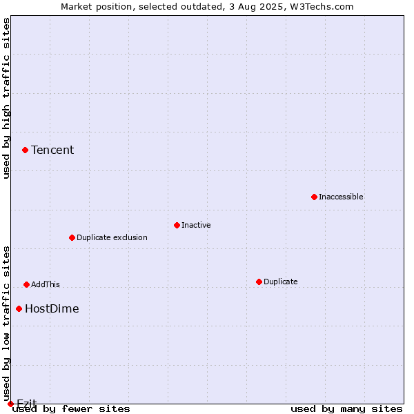 Market position of Tencent vs. HostDime vs. Ezit