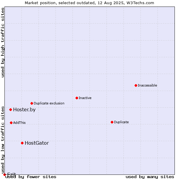 Market position of HostGator vs. Hoster.by vs. Ezit