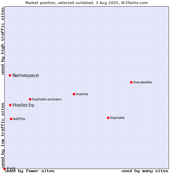 Market position of Hoster.by vs. Namespace vs. Ezit