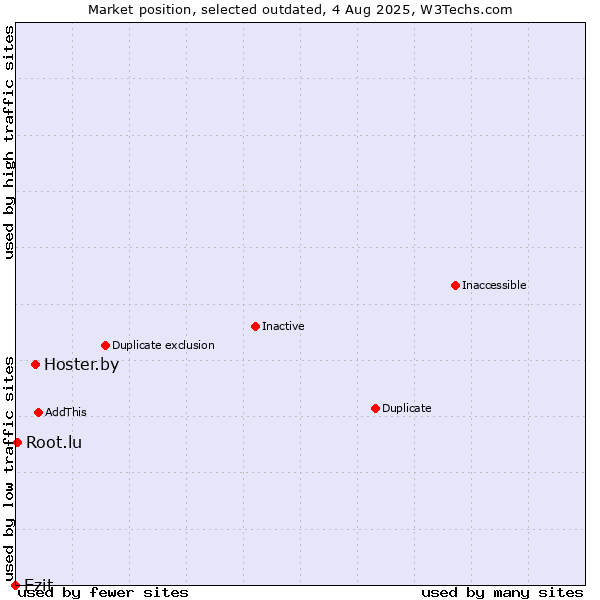 Market position of Hoster.by vs. Ezit vs. Root.lu