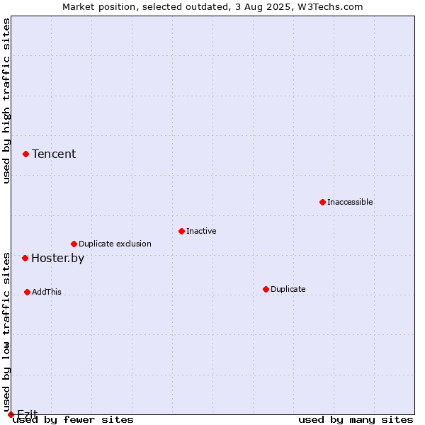 Market position of Tencent vs. Hoster.by vs. Ezit