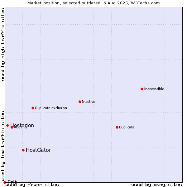 Market position of HostGator vs. Hosterion vs. Ezit