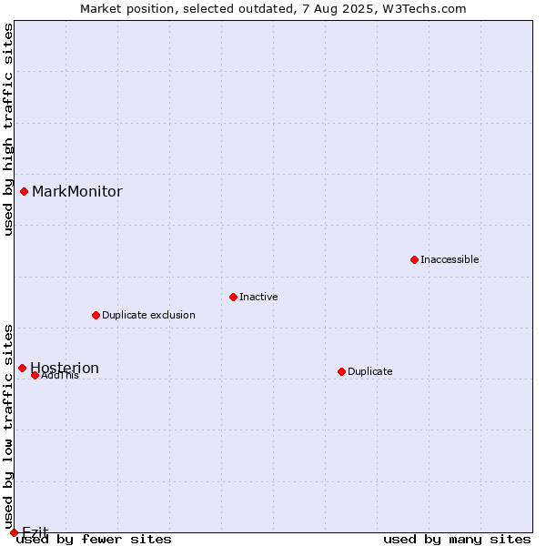 Market position of MarkMonitor vs. Hosterion vs. Ezit
