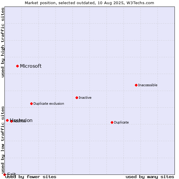 Market position of Microsoft vs. Hosterion vs. Ezit