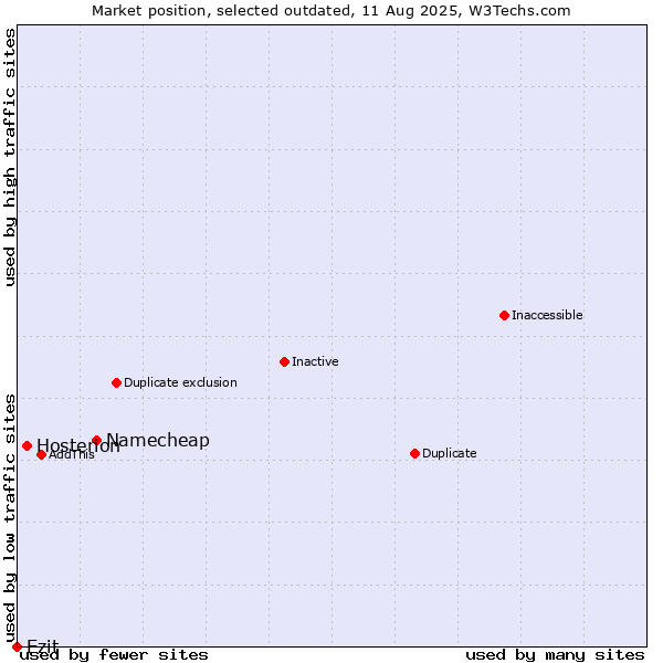 Market position of Namecheap vs. Hosterion vs. Ezit