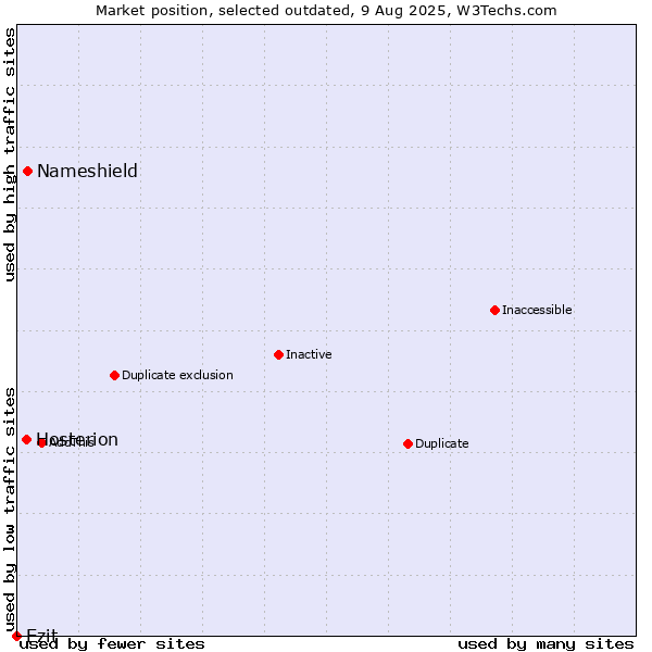 Market position of Nameshield vs. Hosterion vs. Ezit