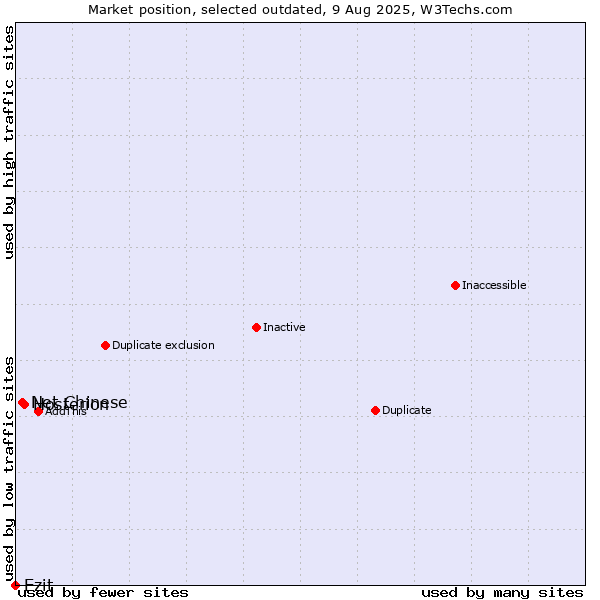 Market position of Hosterion vs. Net Chinese vs. Ezit