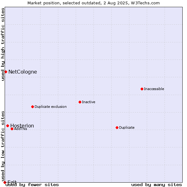 Market position of Hosterion vs. Ezit vs. NetCologne