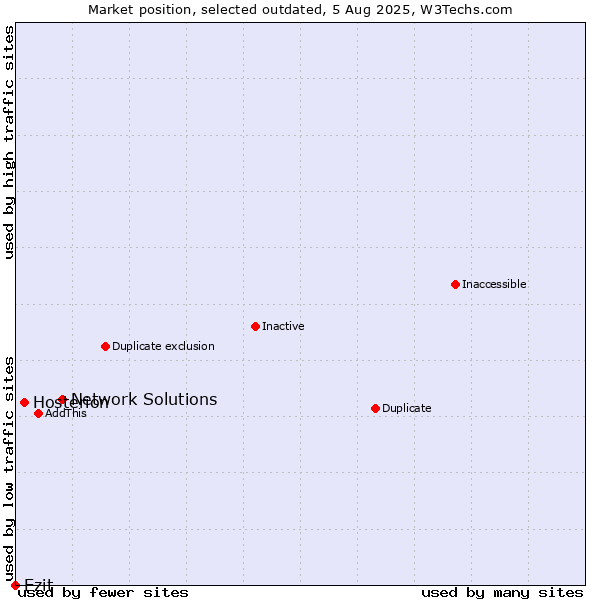 Market position of Network Solutions vs. Hosterion vs. Ezit