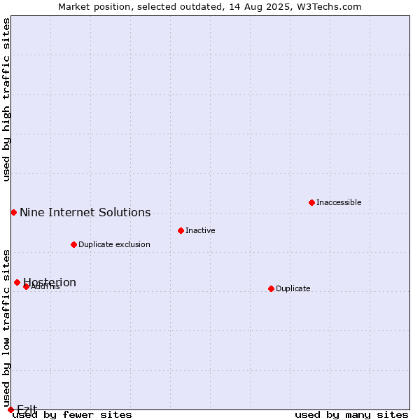 Market position of Hosterion vs. Ezit vs. Nine Internet Solutions