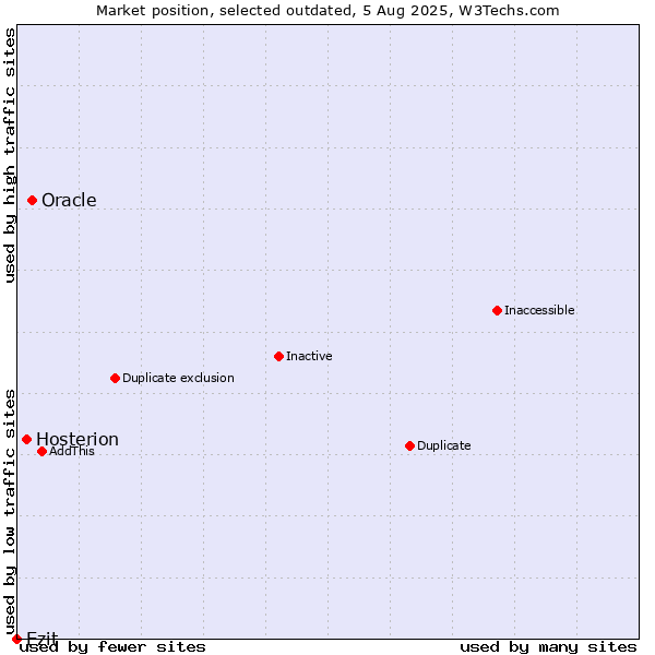 Market position of Oracle vs. Hosterion vs. Ezit