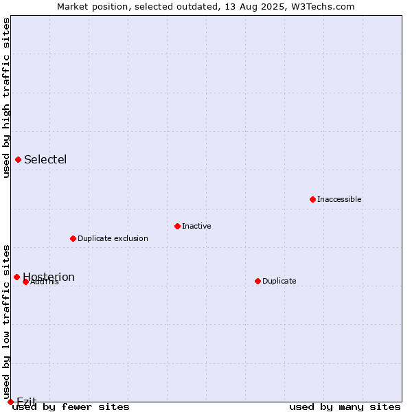 Market position of Selectel vs. Hosterion vs. Ezit