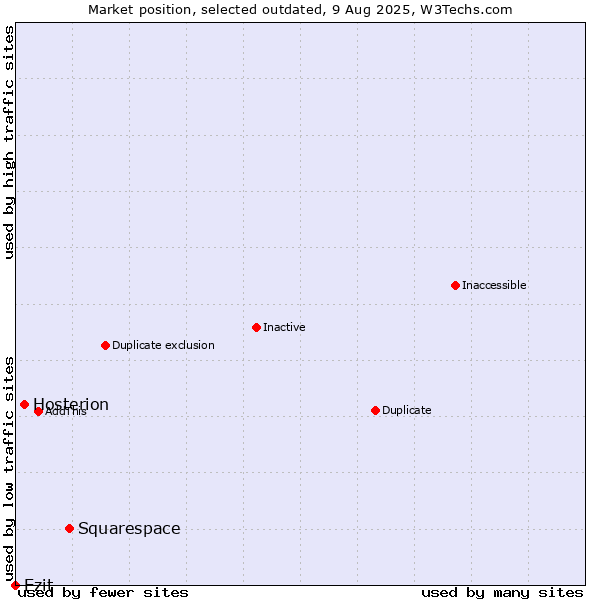 Market position of Squarespace vs. Hosterion vs. Ezit