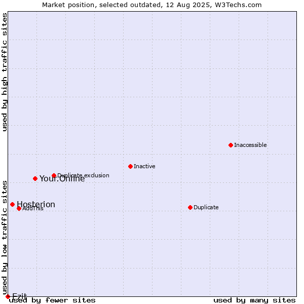 Market position of Your.Online vs. Hosterion vs. Ezit