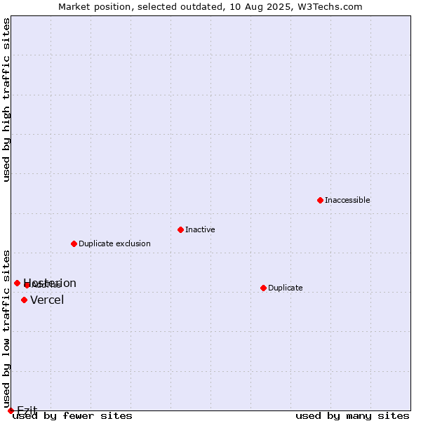 Market position of Vercel vs. Hosterion vs. Ezit