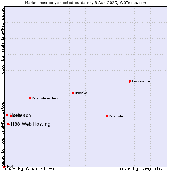 Market position of H88 Web Hosting vs. Hosterion vs. Ezit