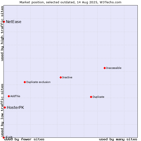 Market position of Ezit vs. HosterPK vs. NetEase