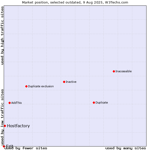 Market position of Ezit vs. Hostfactory