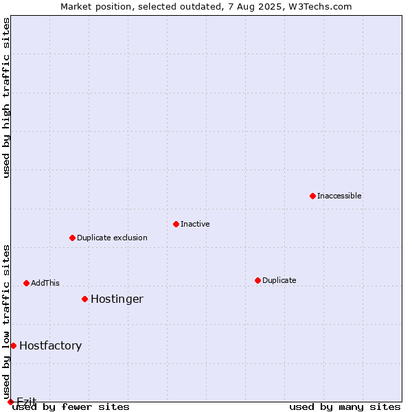 Market position of Hostinger vs. Ezit vs. Hostfactory