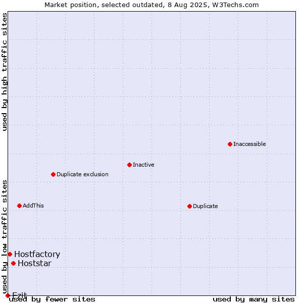 Market position of Hoststar vs. Ezit vs. Hostfactory