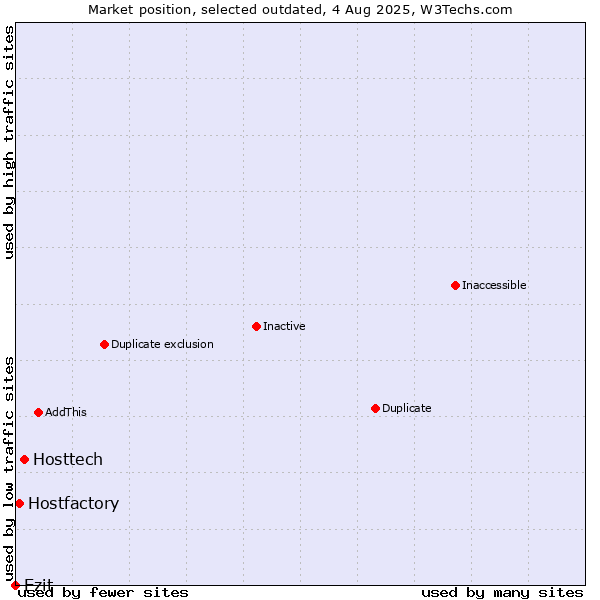 Market position of Hosttech vs. Ezit vs. Hostfactory