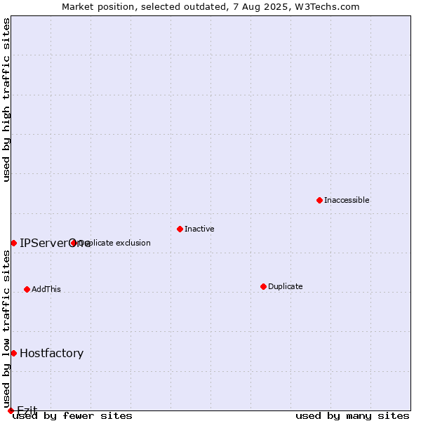 Market position of Ezit vs. Hostfactory vs. IPServerOne