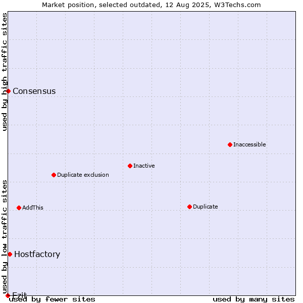 Market position of Ezit vs. Hostfactory vs. Consensus