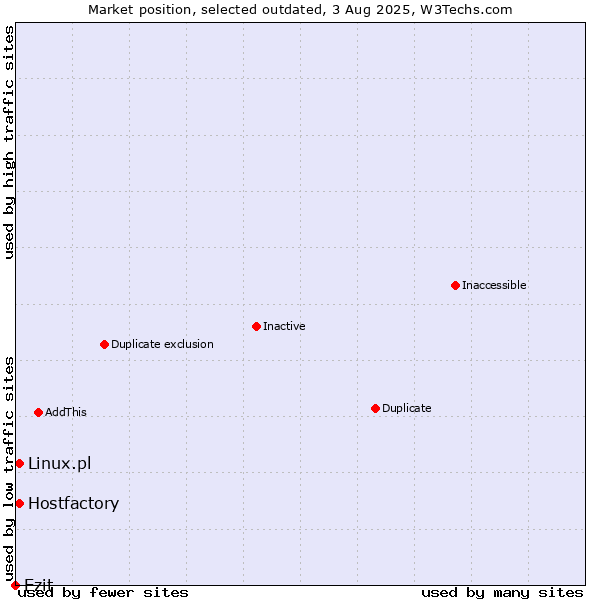 Market position of Ezit vs. Hostfactory vs. Linux.pl
