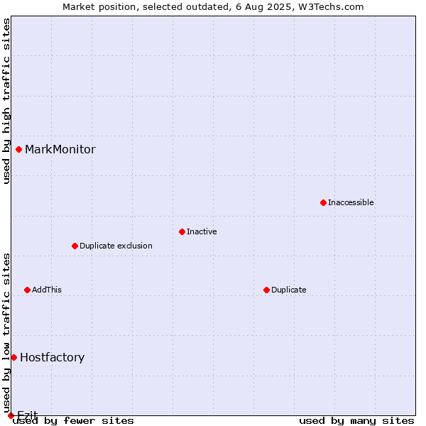 Market position of MarkMonitor vs. Ezit vs. Hostfactory