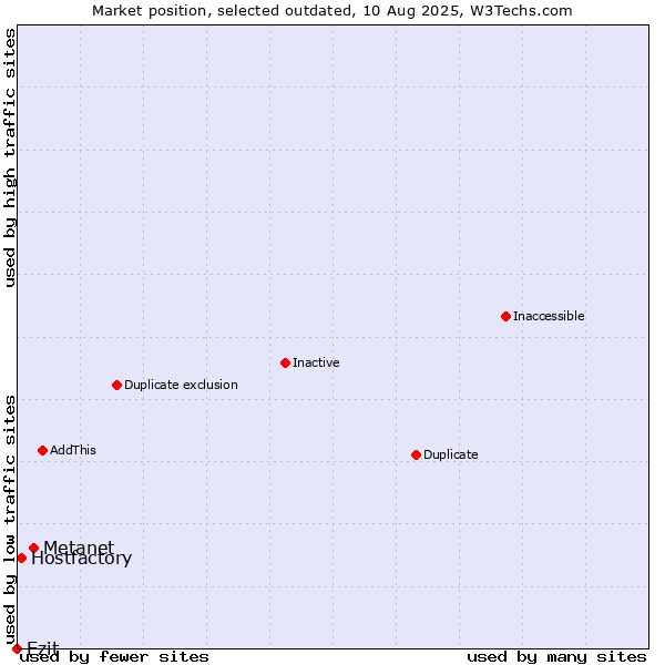Market position of Metanet vs. Ezit vs. Hostfactory