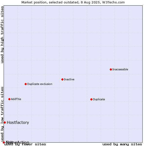 Market position of Ezit vs. Hostfactory vs. NameAction