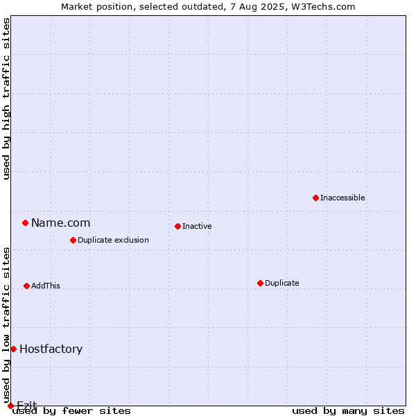 Market position of Name.com vs. Ezit vs. Hostfactory