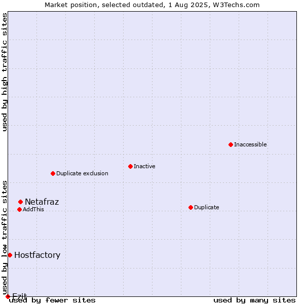 Market position of Netafraz vs. Ezit vs. Hostfactory
