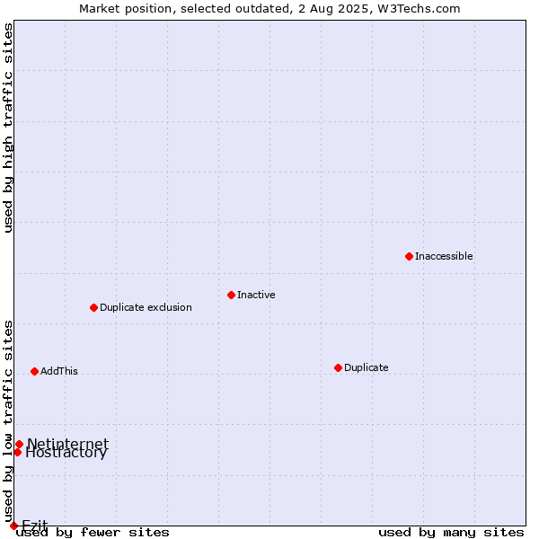 Market position of Netinternet vs. Ezit vs. Hostfactory