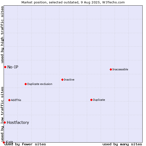 Market position of No-IP vs. Ezit vs. Hostfactory